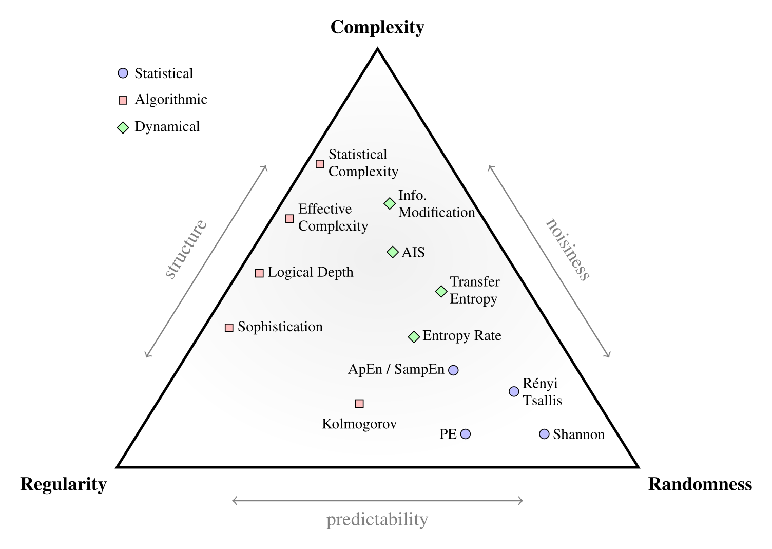 Compression, Regularity, Randomness and Emergent Structure: Rethinking Physical Complexity in the Data-Driven Era