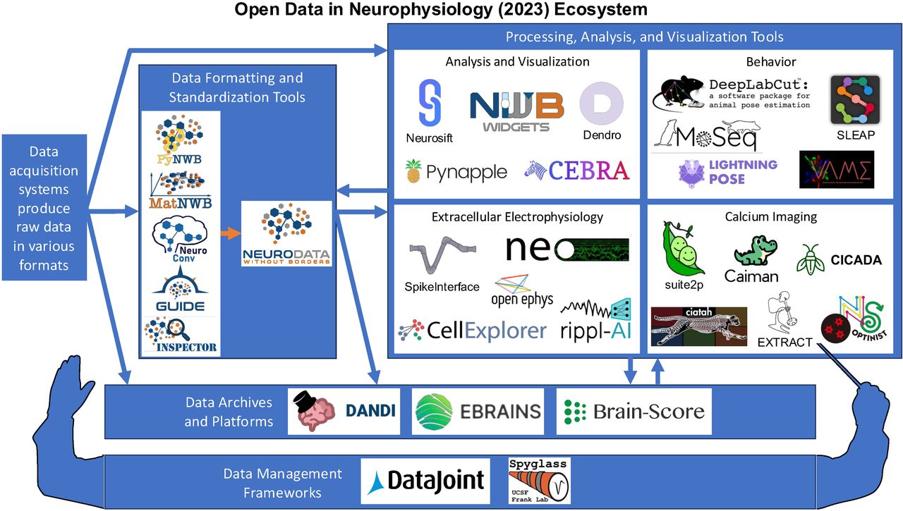 Open Data In Neurophysiology: Advancements, Solutions & Challenges